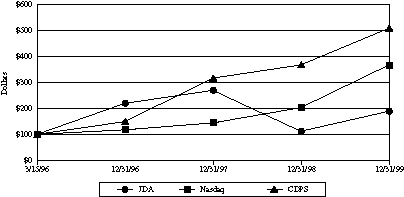 (JDA Software Line Graph)