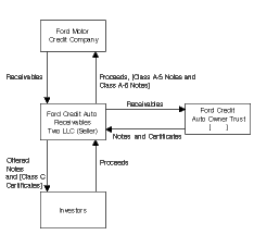 FORD MOTOR CREDIT COMPANY FLOW CHART