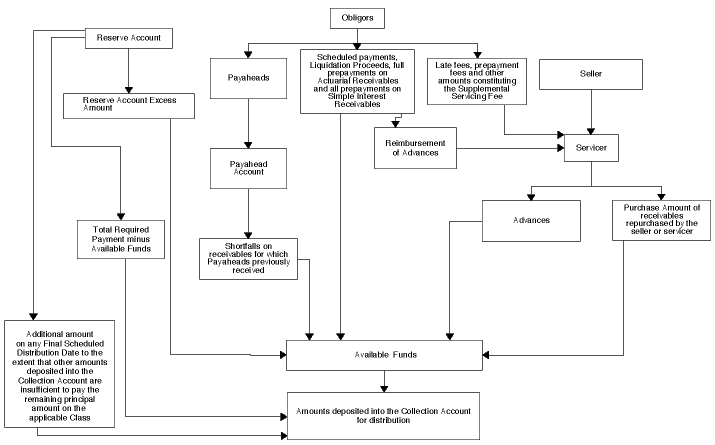 (FLOW CHART DESCRIBING SOURCES OF FUNDS)