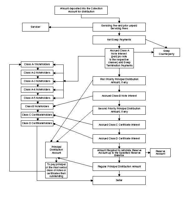 (FLOW CHART DESCRIBING PRIORITY OF PAYMENTS)