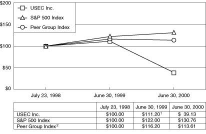 (PERFORMANCE GRAPH)