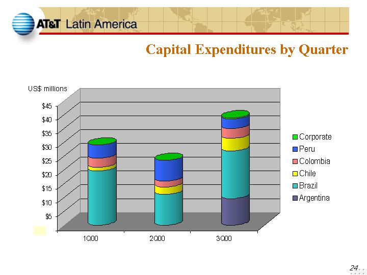 Capital Expenditures by Quarter