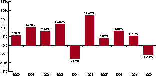 (RISK-RETURN BAR CHART)