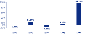 (Global SmallCap Class B Bar Chart)